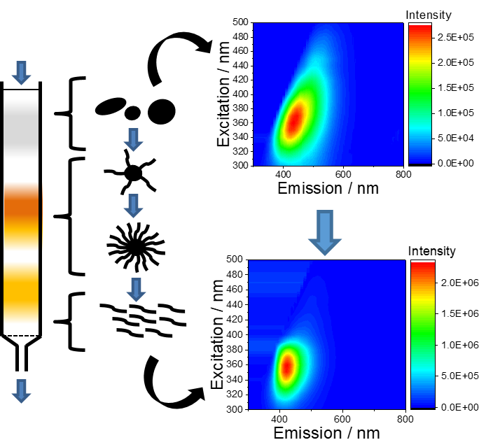Figure 1: Isocratic chromatographic separation of the CD solution with the corresponding 3D photoluminescence spectra